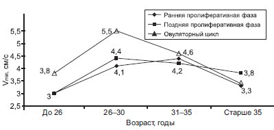 Диаграмма - динамика минимальной скорости кровотока (Vmin) маточных артерий в разные фазы менструального цикла в зависимости от возраста женщин