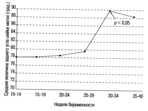 Номограмма - величина заднего угла шейки матки в течение нормальной беременности