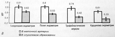 Диаграмма: индекс резистентности (ИР) в маточной артерии и внутриопухолевом образовании при гиперплазии, полипе и карциноме эндометрия, в трофобластических опухолях