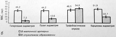 Диаграмма: максимальная систолическая скорость (МАС) в маточной артерии и внутриопухолевом образовании при гиперплазии, полипе и карциноме эндометрия, в трофобластических опухолях