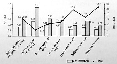Диаграмма: допплерометрические показатели (ИР, ПИ, МАС) внутриопухолевого кровотока в опухолевидных образованиях, доброкачественных и злокачественных опухолях яичников