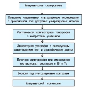 Схема: алгоритм лучевой диагностики при псевдоопухоли почки