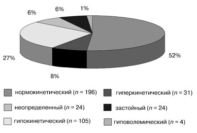 Диаграмма: сравнительное распределение типов центральной гемодинамики