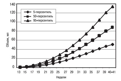 Диаграмма объема правого легкого плода