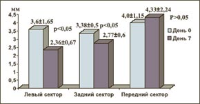 Изменение толщины эпителиально-подэпителиального слоя