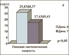 пиковая систолическая скорость