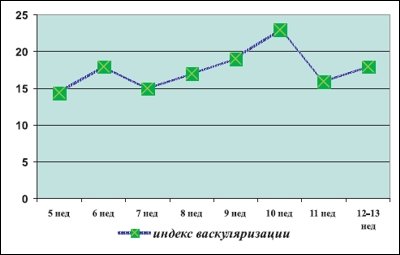 Динамика изменения индекса васкуляризации хориона