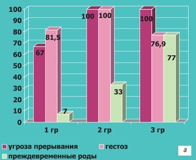 Осложнения беременности и родов при нарушении васкуляризации хориона