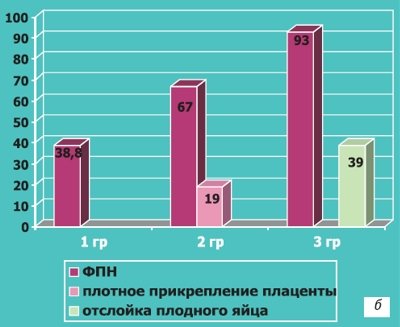 Осложнения беременности и родов при нарушении васкуляризации хориона