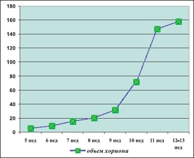Динамика изменения объема хориона