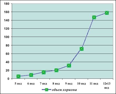 Динамика изменения объема хориона