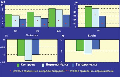 Значения основных показателей тканевой допплерографии митрального кольца у больных с постинфарктным кардиосклерозом и в контрольной группе