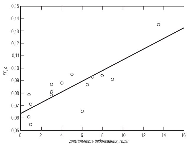 График регрессионной зависимости длительности фазы быстрого наполнения (EF) от длительности течения сахарного диабета (в годах)