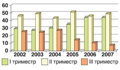 Распределение ультразвуковых исследований по триместрам беременности (в %)