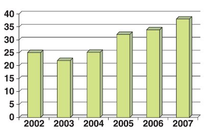 Выявляемость ВПР в I триместре беременности (в %)