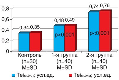 Диаграмма значений ТМРИ в латеральной и медиальной частях МФК по данным ТД в исследуемых группах