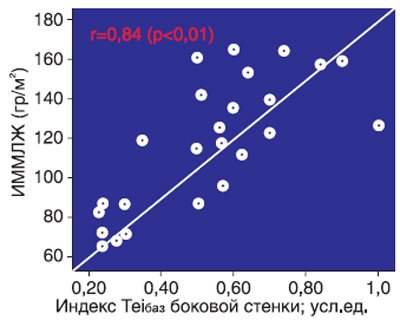 Диаграмма рассеяния корреляции МРИ от базального сегмента боковой стенки ЛЖ и ИММЛЖ