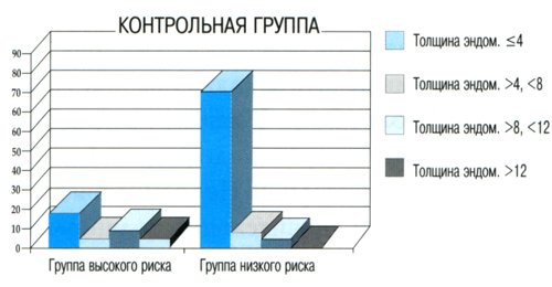 Диаграмма - распределение пациенток контрольной группы по толщине эндометрия