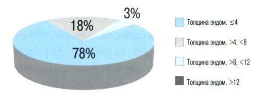 Диаграмма - толщина эндометрия перед ГЗТ