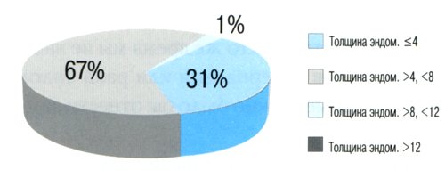 Диаграмма - толщина эндометрия после 1 года ГЗТ