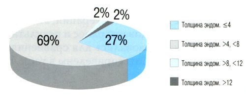 Диаграмма - толщина эндометрия после 2 лет ГЗТ