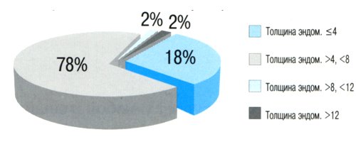 Диаграмма - толщина эндометрия после 1 года ГЗТ при циклической схеме терапии