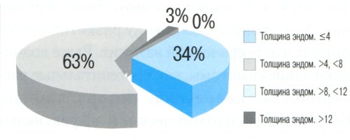 Диаграмма - толщина эндометрия через 2 года ГЗТ при непрерывной схеме терапии