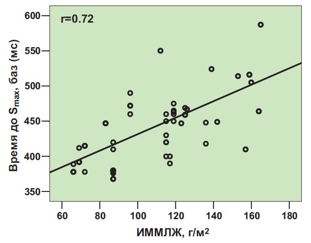 Диаграмма рассеяния корреляции времени достижения максимального стрейна (Tε<sub>max</sub>) базального сегмента боковой стенки ЛЖ и ИММЛЖ (r=0,72 при р<0,01)