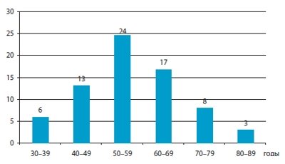 Диаграмма - количество случаев рака молочной железы в разных возрастных группах