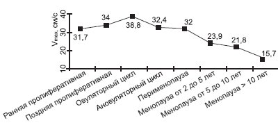 Диаграмма - динамика максимальной артериальной скорости (Vmax) у женщин репродуктивного и постменопаузального периодов (med)