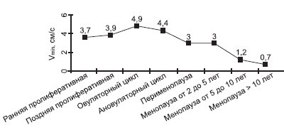 Диаграмма - динамика минимальной артериальной скорости (Vmin) маточных артерий у женщин репродуктивного и постменопаузального периодов (med)