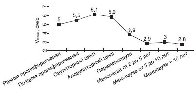Диаграмма - динамика средней скорости кровотока (Vmean) маточных артерий у женщин репродуктивного, пери- и постменопаузального периодов (med)