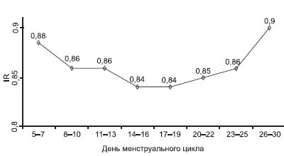 Диаграмма - динамика индекса резистентности (IR) маточных артерий в зависимости от дня менструального цикла