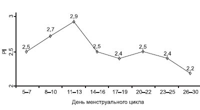 Диаграмма - динамика пульсационного индекса (PI) маточных артерий в зависимости от дня менструального цикла