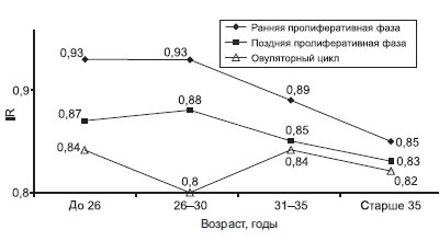 Диаграмма - динамика индекса резистентности (IR) маточных артерий в разные фазы менструального цикла у женщин разных возрастных групп