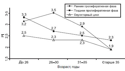 Диаграмма - динамика пульсационного индекса (PI) маточных артерий в разные фазы менструального цикла у женщин разных возрастных групп