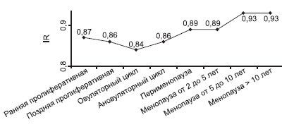 Диаграмма - динамика индекса резистентности (IR) маточных артерий у женщин репродуктивного, пери- и постменопаузального периодов