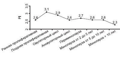 Диаграмма - динамика пульсационного индекса (РI) маточных артерий у женщин репродуктивного, пери- и постменопаузального периодов