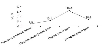 Диаграмма - динамика индекса васкуляризации (VI) матки в разные фазы менструального цикла