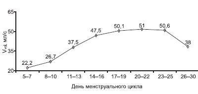 Диаграмма - динамика объемного кровотока (Vvol) маточных артерий в зависимости от дня менструального цикла