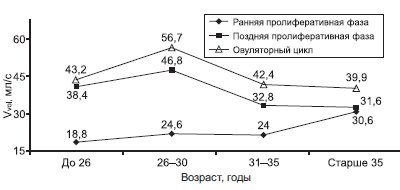 Диаграмма - динамика объемного кровотока (Vvol) маточных артерий у женщин репродуктивного, пери- и постменопаузального периодов (med)