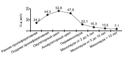 Диаграмма - динамика объемного кровотока (Vvol) маточных артерий в зависимости от возраста женщин