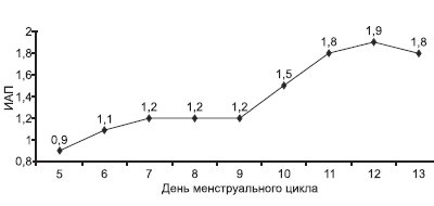 Диаграмма - показатели индекса артериальной перфузии (ИАП) в I фазу менструального цикла (med)