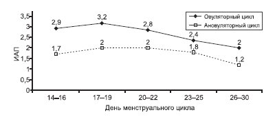 Диаграмма - показатели индекса артериальной перфузии (ИАП) во II фазу овуляторного и ановуляторного менструального цикла (med)