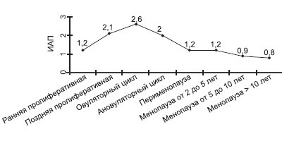 Диаграмма - динамика индекса артериальной перфузии (ИАП) матки у женщин репродуктивного, пери- и постменопаузального периодов (med)