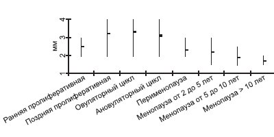 Диаграмма - диаметр маточных артерий у женщин репродуктивного и постменопаузального периодов (диапазон значений, med)