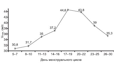 Диаграмма - динамика максимальной скорости кровотока (Vmax) маточных артерий в зависимости от дня менструального цикла