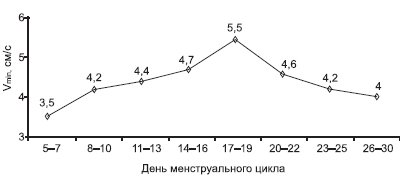 Диаграмма - динамика минимальной скорости кровотока (Vmin) маточных артерий в зависимости от дня менструального цикла