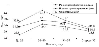Диаграмма - динамика максимальной скорости кровотока (Vmax) маточных артерий в разные фазы менструального цикла в зависимости от возраста женщин