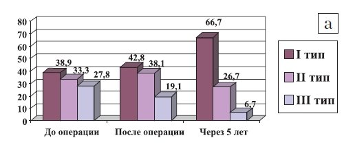 Изменение типа (степени тяжести) ремоделирования у пациентов 1-й группы с двустворчатыми протезами (%)